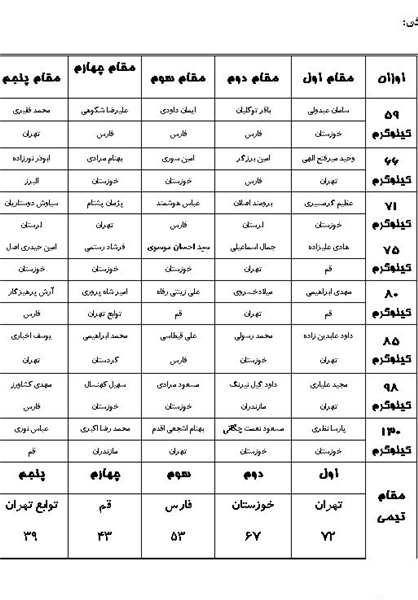 نتایج رقابت‌های کشتی قهرمانی کشور