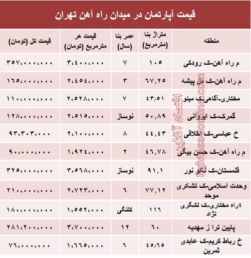 جدول/ قیمت آپارتمان در میدان راه آهن