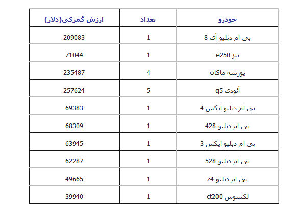 گران‌قیمت‌ترین خودروهای وارداتی+ جدول