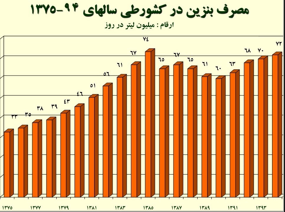 مصرف بنزین به قبل از سهمیه‌بندی بازگشت+سند