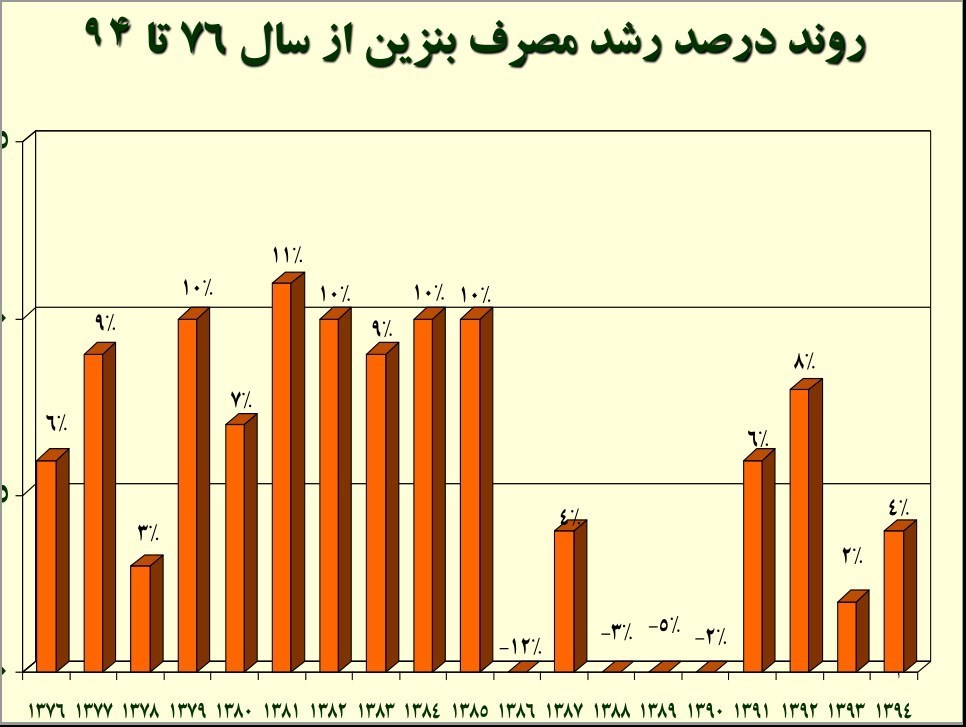 مصرف بنزین به قبل از سهمیه‌بندی بازگشت+سند