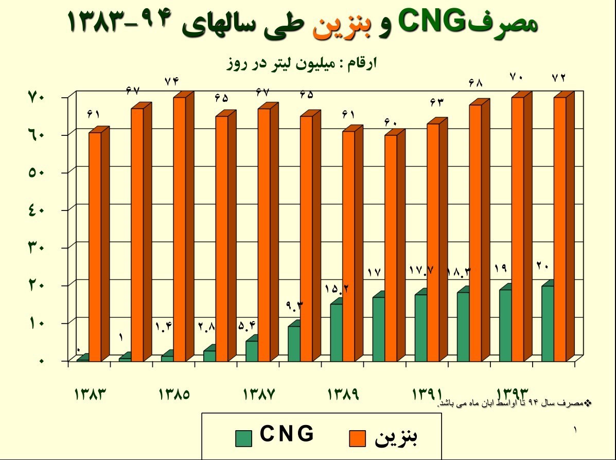 مصرف بنزین به قبل از سهمیه‌بندی بازگشت+سند