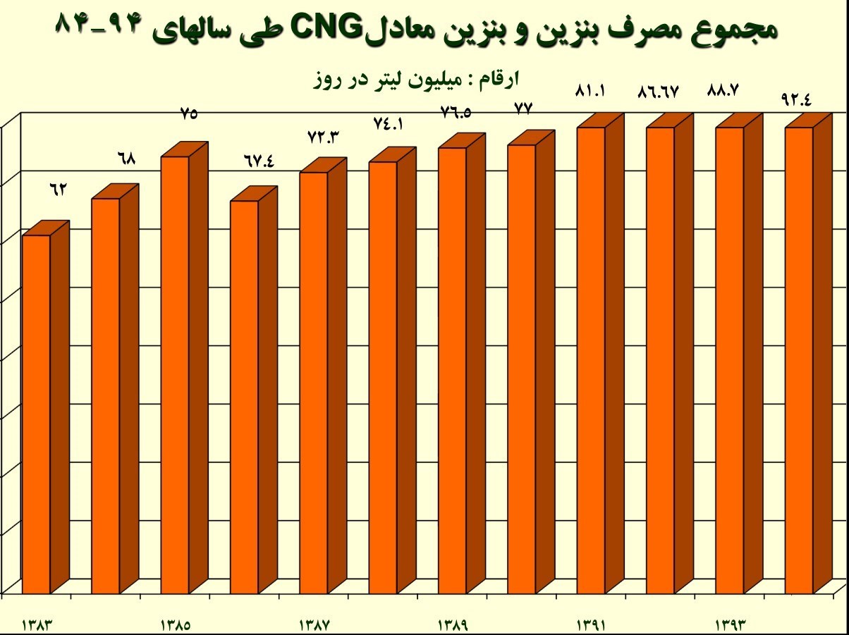 مصرف بنزین به قبل از سهمیه‌بندی بازگشت+سند