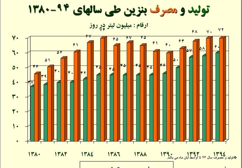 مصرف بنزین به قبل از سهمیه‌بندی بازگشت+سند