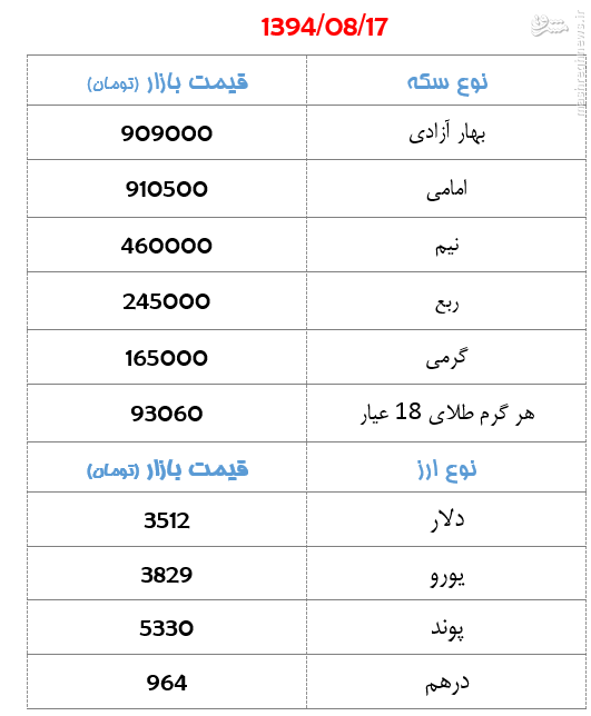 جدول/ قیمت سکه و ارز روز یکشنبه