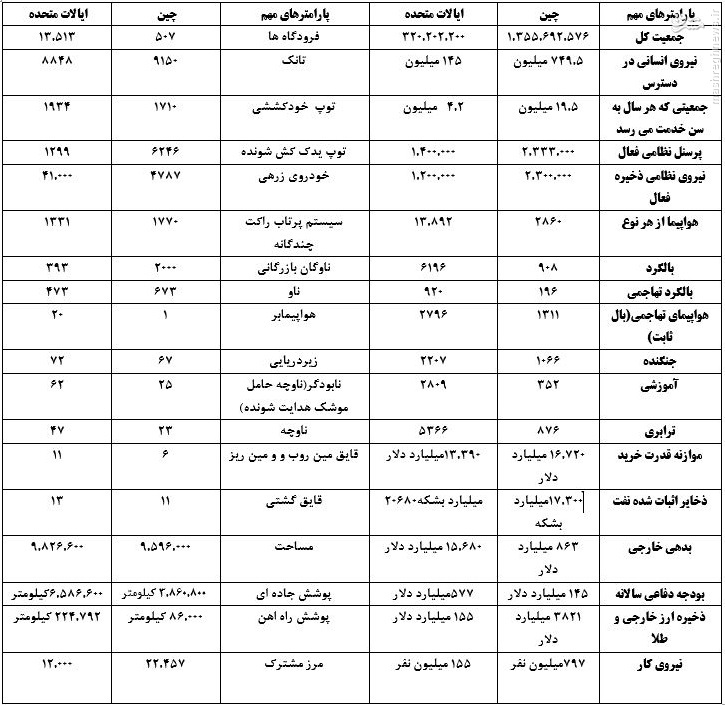 آیا رقابت اقتصادی چین و آمریکا به درگیری نظامی می انجامد؟