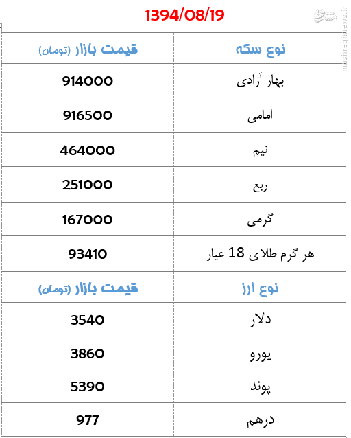 جدول/ قیمت سکه و ارز سه‌شنبه