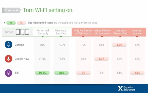 اپل از گوگل‌ و مایکروسافت پیشی گرفت