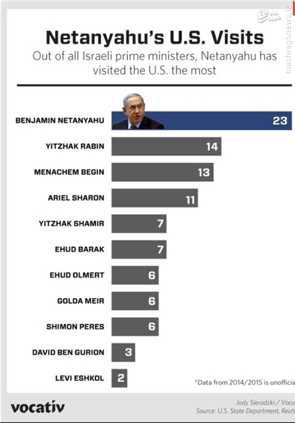 سفر نتانیاهو به آمریکا