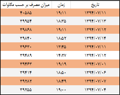 پرمصرف‌ترین لحظات برقی مهر 94+جدول