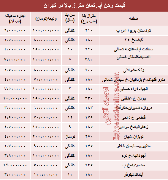 جدول/  قیمت رهن و اجاره  آپارتمان های متراژ بالا در تهران