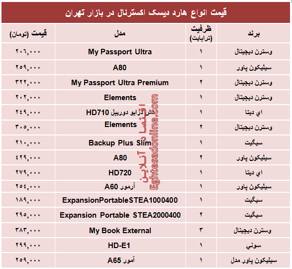 جدول/ قیمت انواع هارد‌دیسک‌اکسترنال