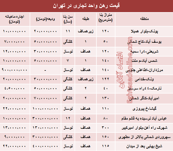 جدول/ قیمت رهن و اجاره واحد تجاری در تهران