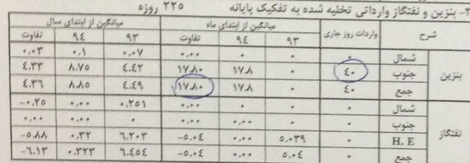 واردات بنزین امسال 2 برابر شد+ سند