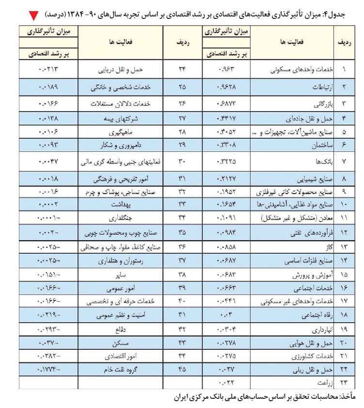 تزریق مستقیم اعتبار بانک مرکزی؛ از مسکن مهر تا خودرو