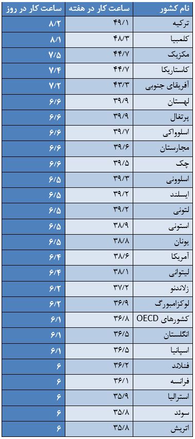 فعالیت شغلی ایرانیان کمتر از 3 ساعت؛ ترکیه 8 ساعت