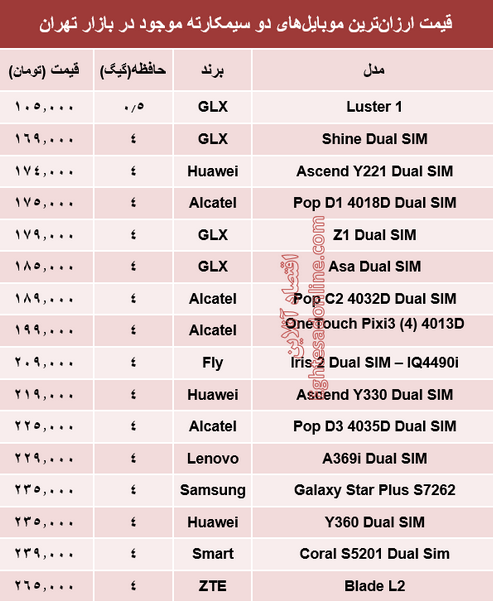 جدول/ قیمت ارزان‌ترین موبایل‌های‌2سیمکارته