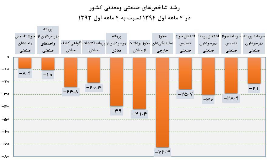 تمام شاخص‌های صنعتی کشور منفی شدند