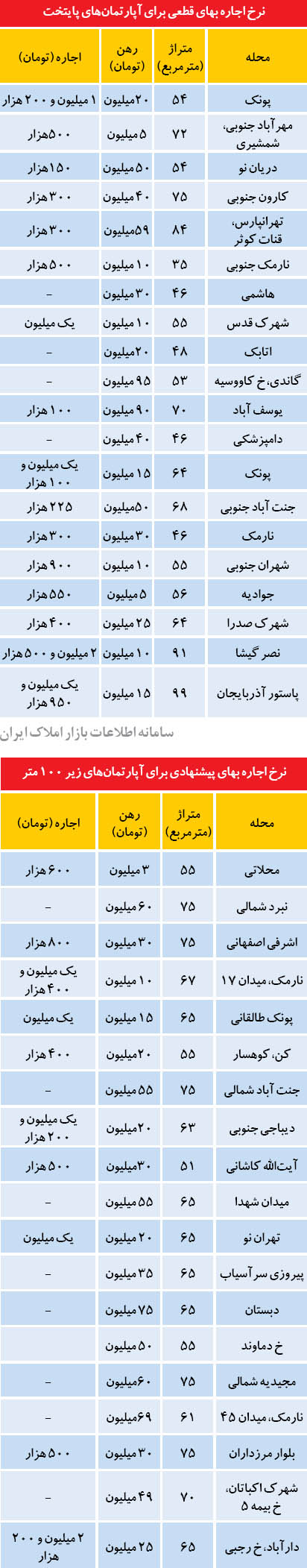 تعیین اجاره بهای پاییزی بر نرخ تابستانی+ جدول