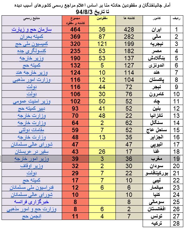 آخرین آمار رسمی جان باختگان فاجعه منا