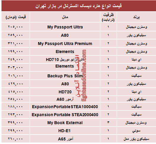 جدول/ قیمت انواع هارد‌دیسک‌اکسترنال