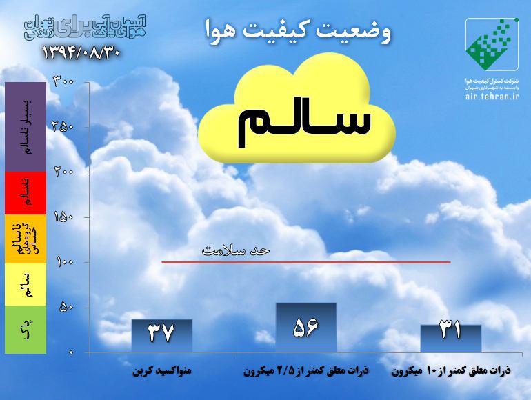 هوای پایتخت سالم شد + نمودار