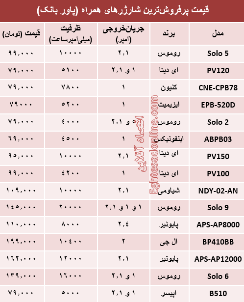 جدول/ قیمت پرفروش ترین شارژرهای همراه