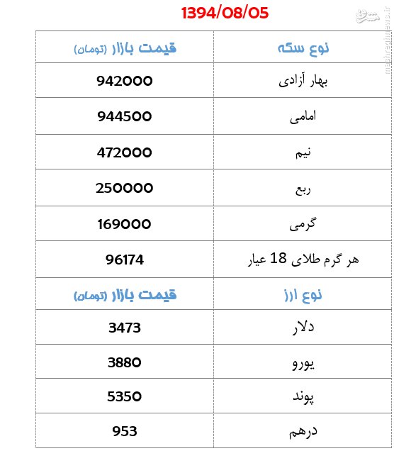 جدول/ قیمت سکه و ارز روز سه‌شنبه