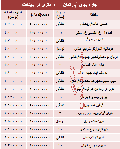 جدول/ اجاره‌بهای آپارتمان‌های 100متری پایتخت