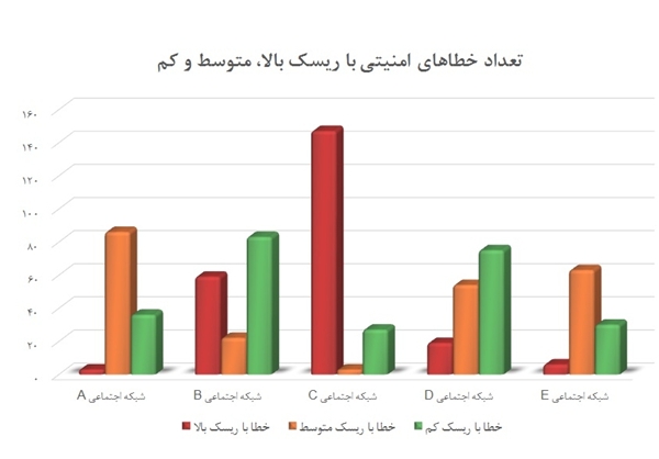 نقض امنیت و حریم خصوصی کاربران در ۹ شبکه‌ اجتماعی پربازدید ایرانی