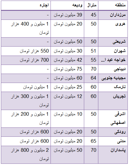 جدول/ نرخ رهن و اجاره آپارتمان‌های زیر 70 متر