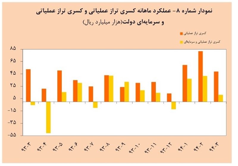 بودجه دولت 10000 میلیارد تومان کم آمد+ جدول