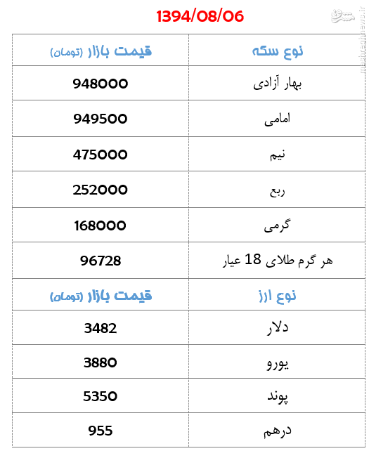 جدول/ قیمت سکه و ارز روز چهارشنبه