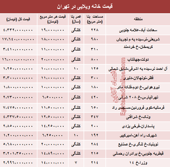 جدول/ قیمت خانه‌های ویلایی تهران