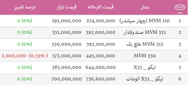 جدول/ قیمت خودرو ام.وی.ام در بازار