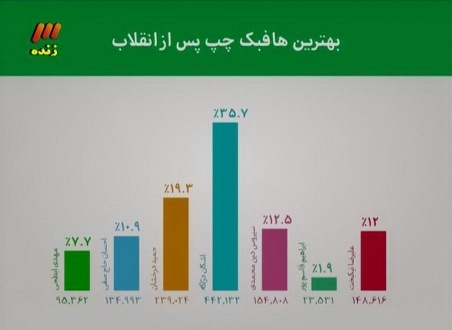 دژاگه بهترین هافبک چپ تاریخ فوتبال ایران شد