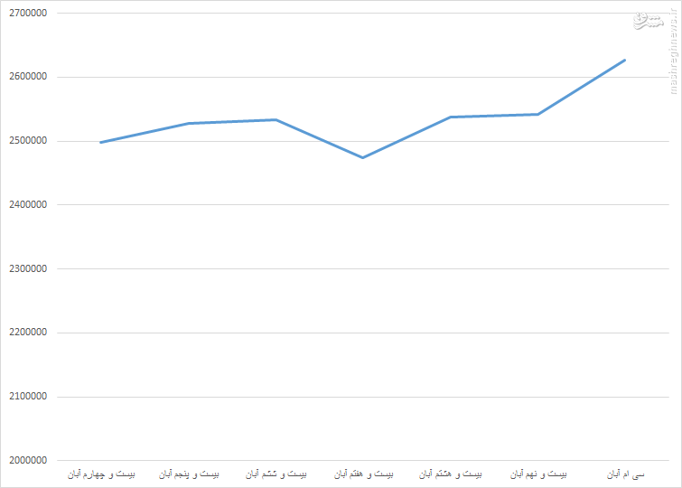 سرانه مصرف آب شرب در پایتخت +نمودار