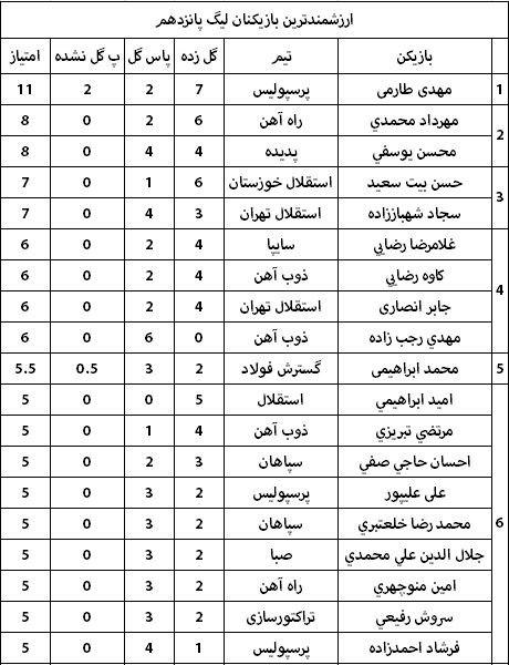 ارزشمندترین بازیکنان لیگ پانزدهم +جدول