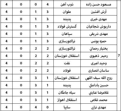 ارزشمندترین بازیکنان لیگ پانزدهم +جدول