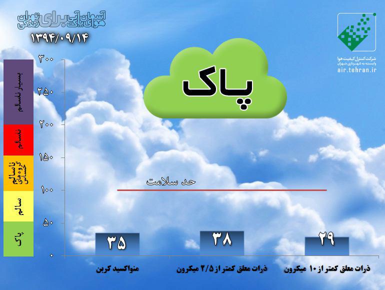 هوای تهران در وضعیت پاک قرار گرفت+ نمودار