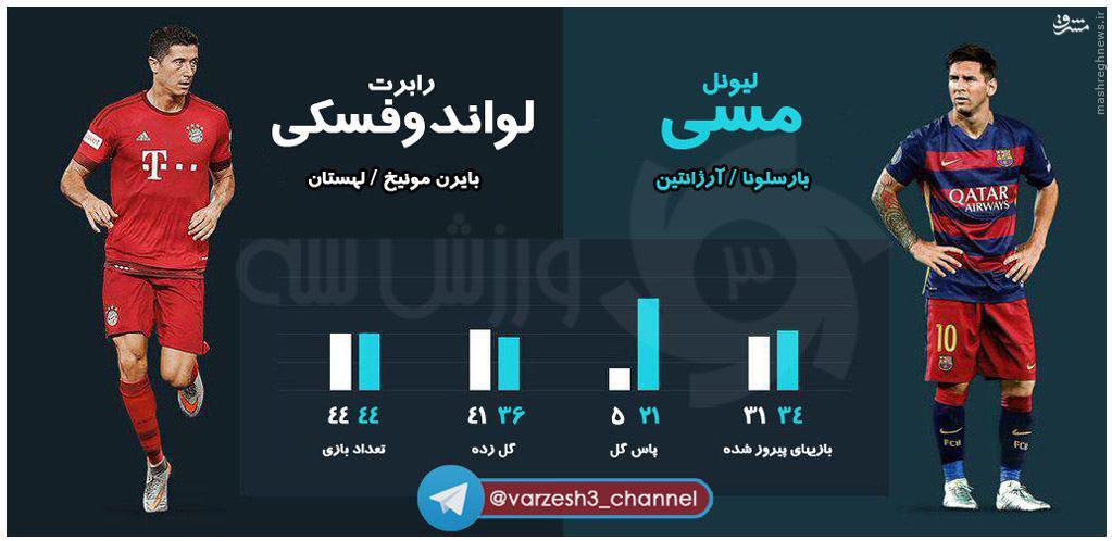 اینفوگرافی/ مقایسه عملکرد مسی و لواندوفسکی