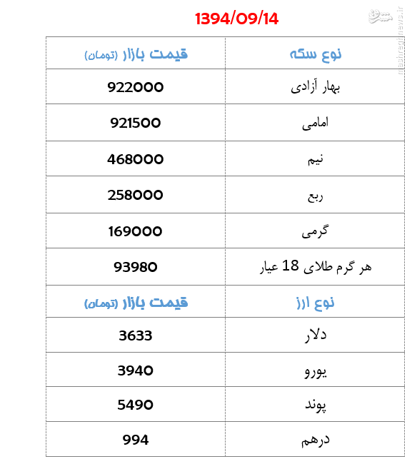 جدول/ قیمت سکه و ارز روز شنبه