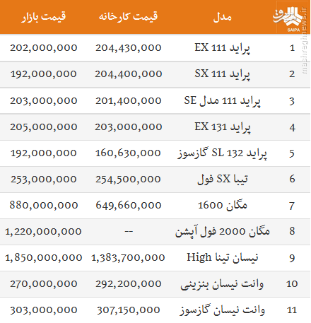 جدول/ آخرین قیمت محصولات سایپا