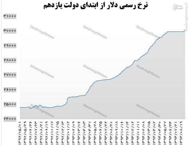 سود روزانه 22 میلیارد تومانی دلار از گران کردن ارز رسمی