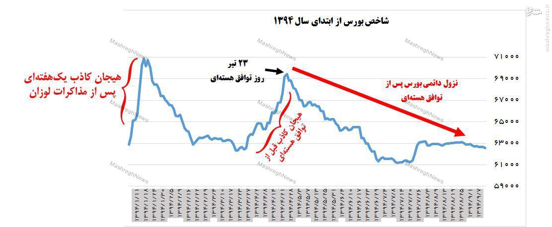 دلیل سقوط بورس پس از توافق هسته‌ای