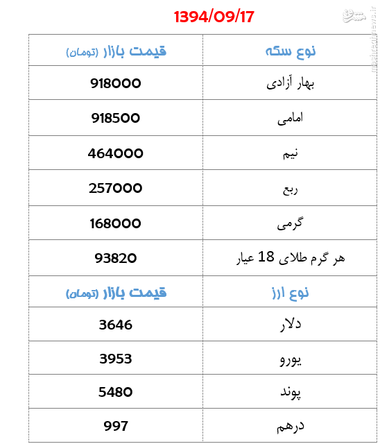 جدول/ قیمت سکه و ارز روز سه‌شنبه