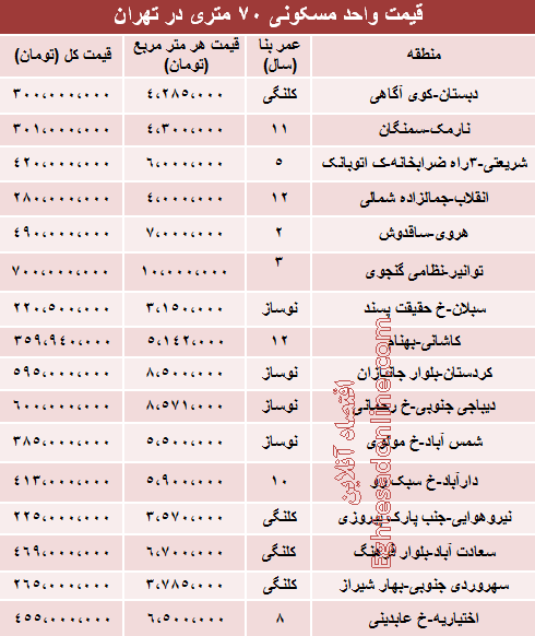 جدول/ قیمت آپارتمان‌ 70 متری در تهران