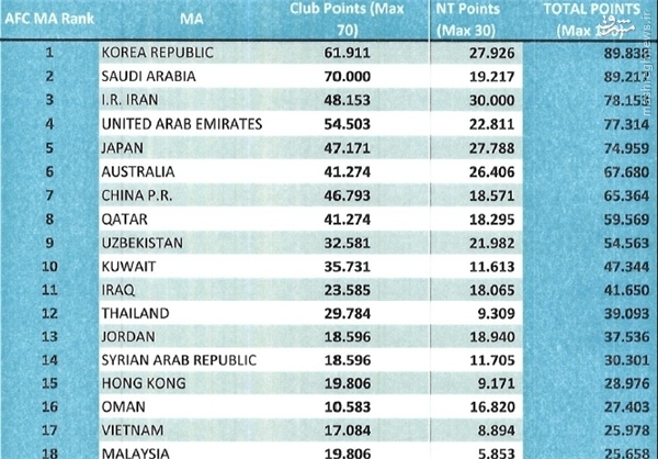 فوتبال ایران در رده سوم رنکینگ فنی آسیا +عکس