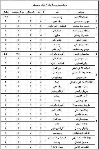 ارزشمندترین بازیکنان لیگ پانزدهم +جدول