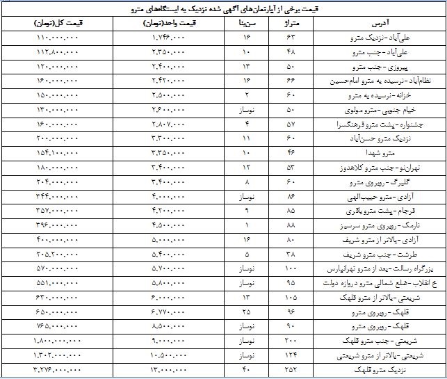 قیمت آپارتمان‌های نزدیک ایستگاه‌های مترو